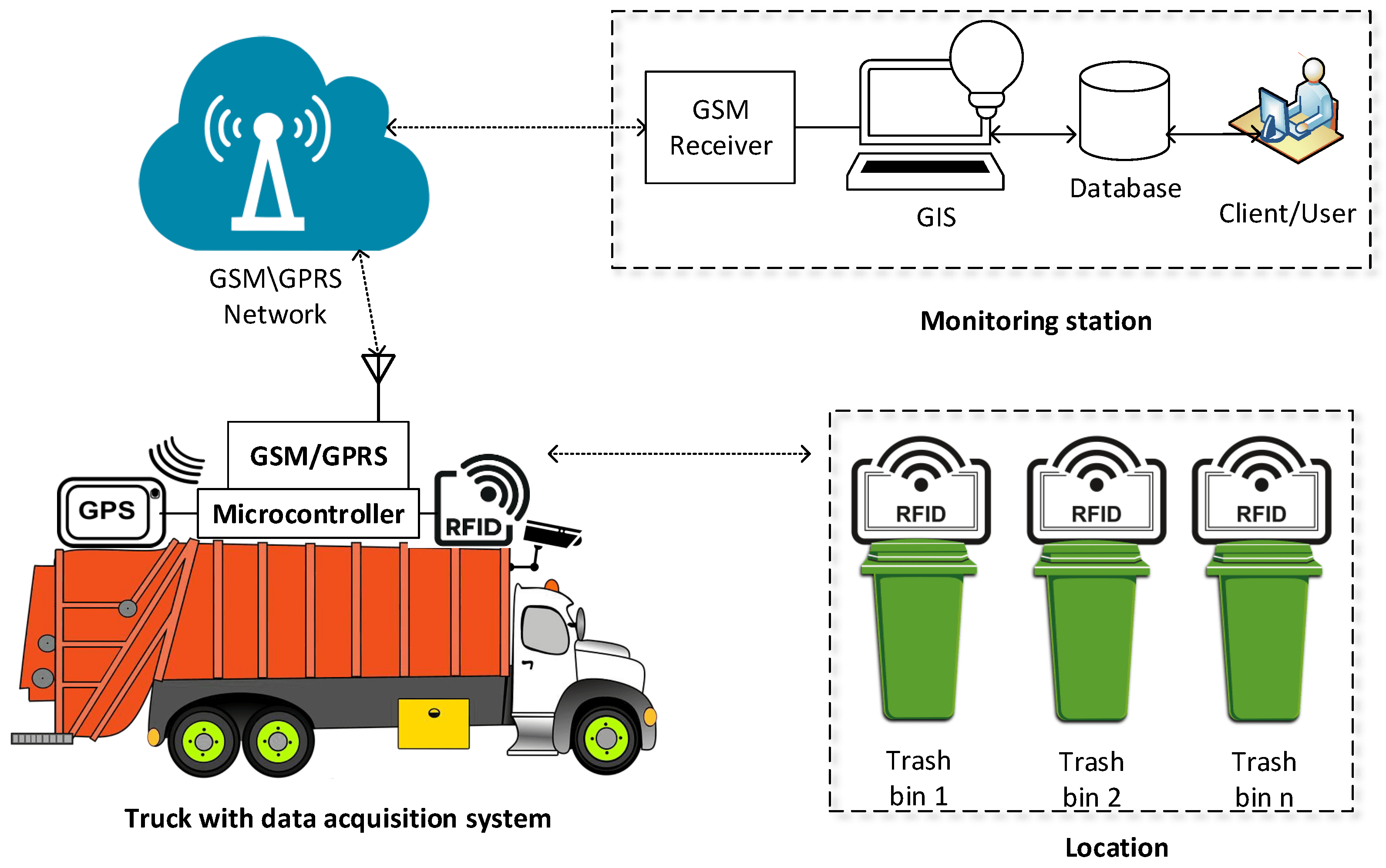 BSR Smart Waste — Intelligent Waste Management