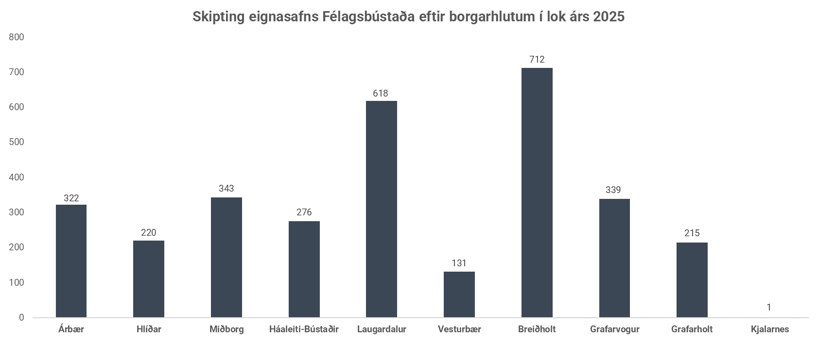 Félagsbústaðir (Reykjavík Social Housing)