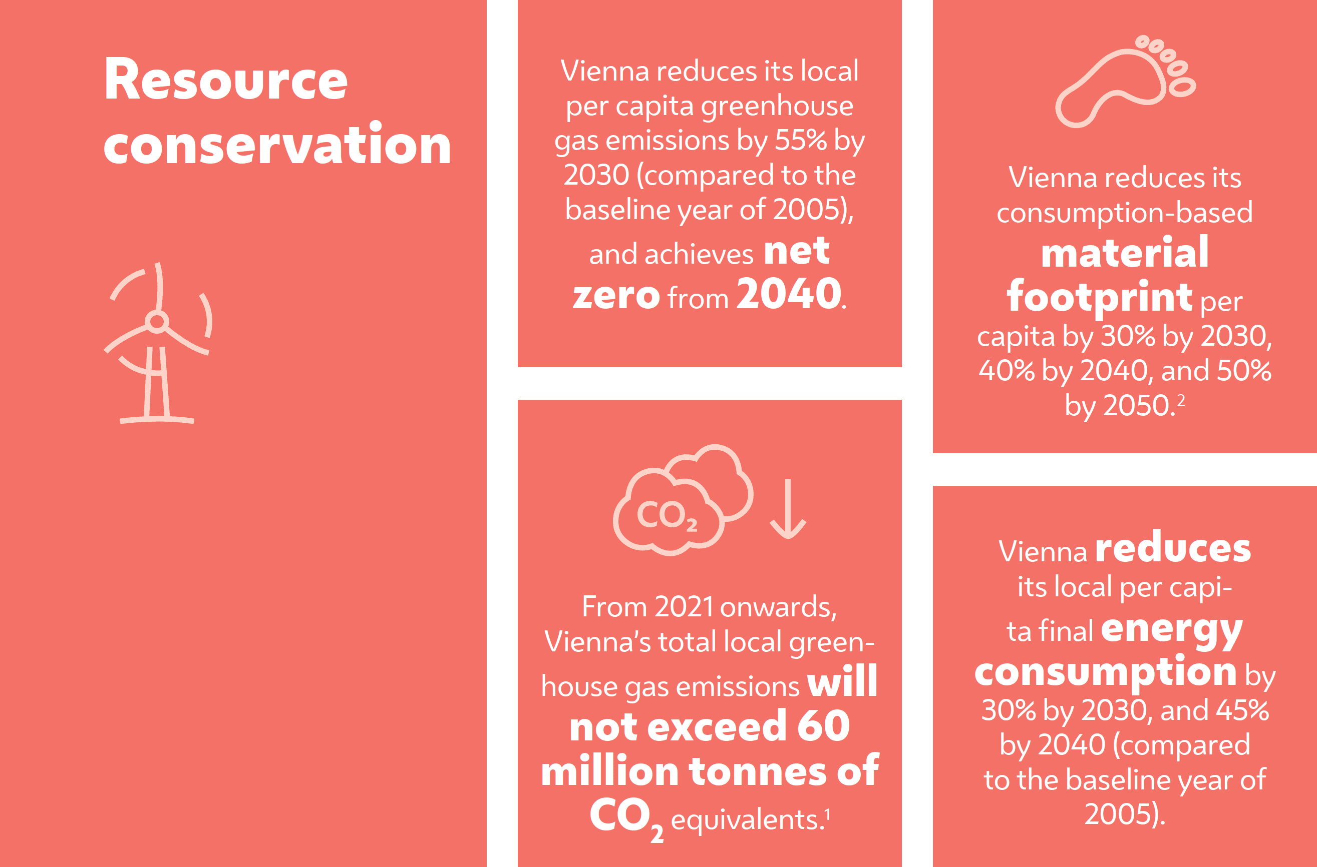 Smart City Wien Framework Strategy (Revised 2022)