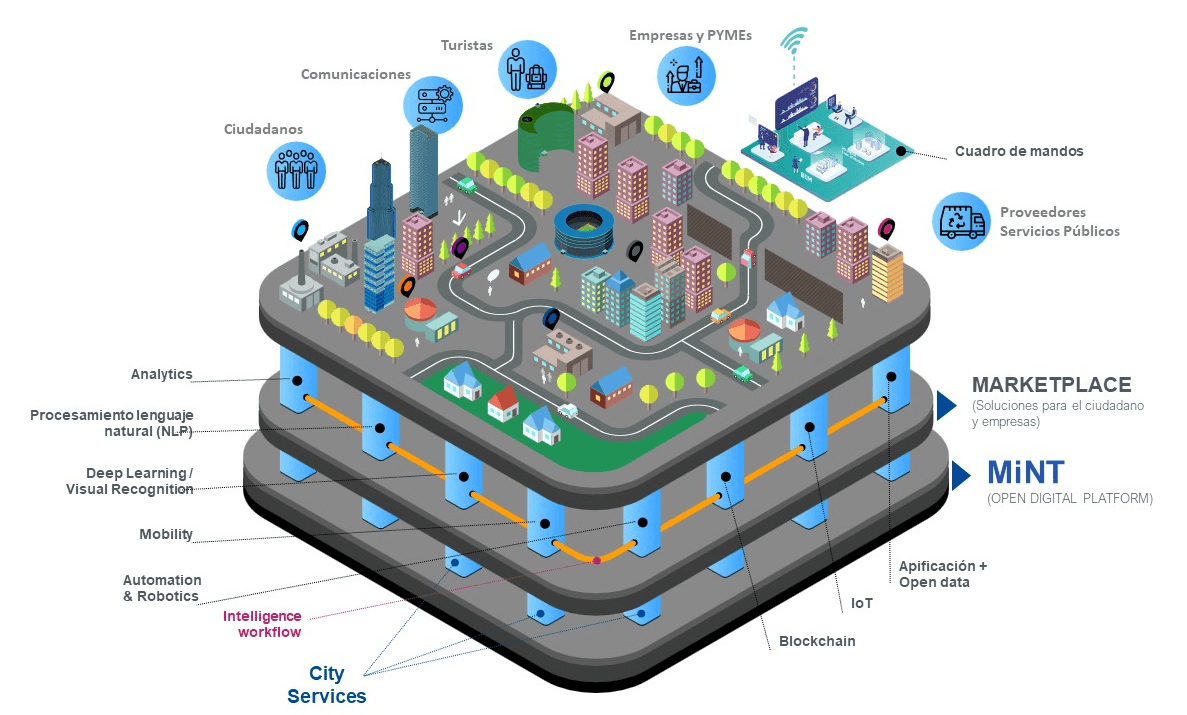 MiNT Madrid Inteligente Platform