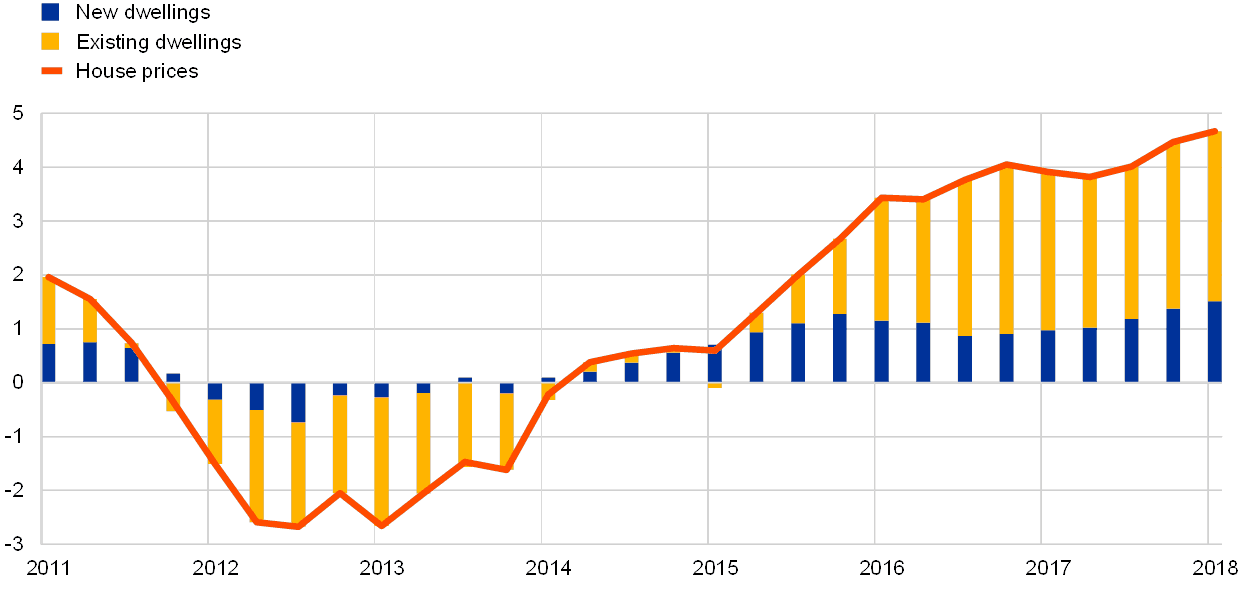 European residential market overview