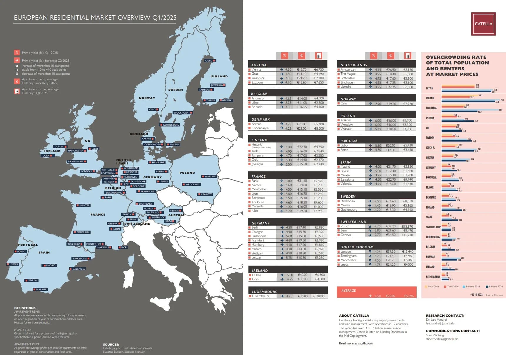 Housing Shortage in Europe further deteriorates