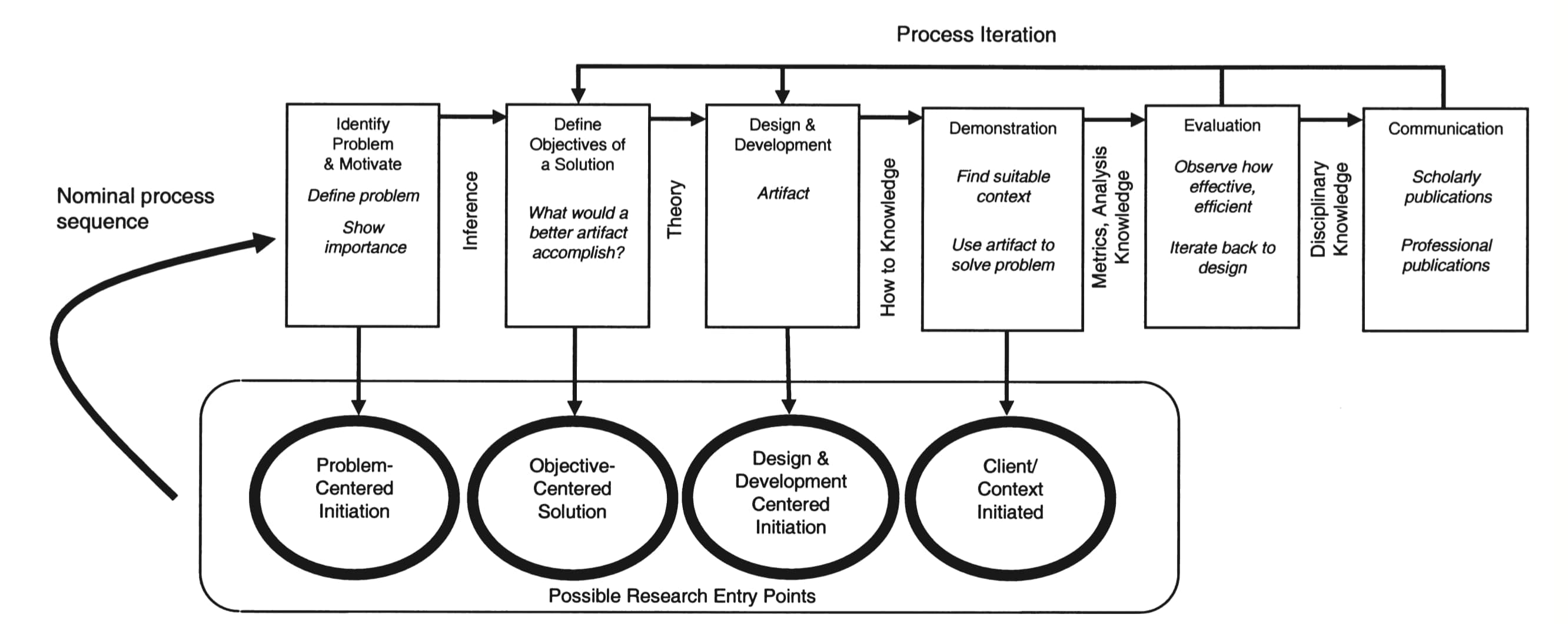 A design science research methodology for information systems research