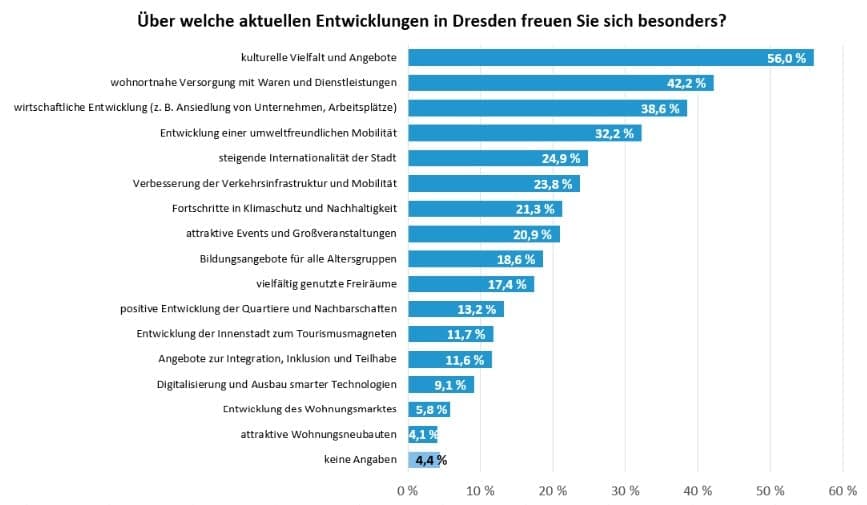 Dresden: Mieten steigen um 18 Prozent – Bürger sehen Wohnen als größte Herausforderung