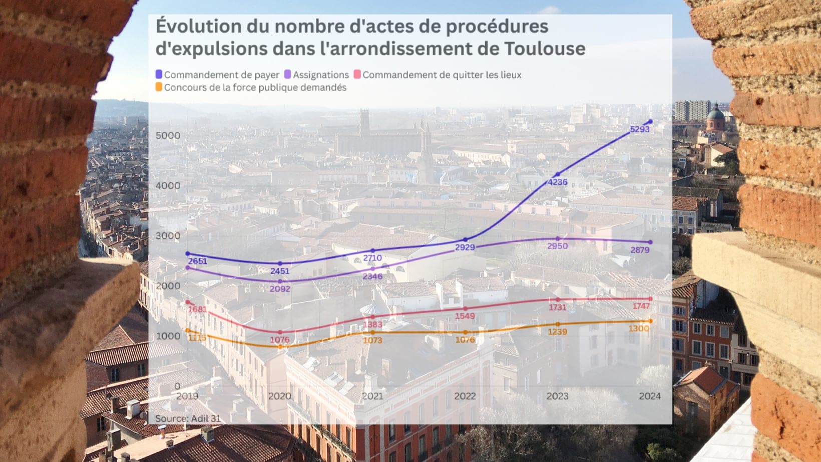 Inquiétante aggravation des expulsions locatives à Toulouse (Mediacités)