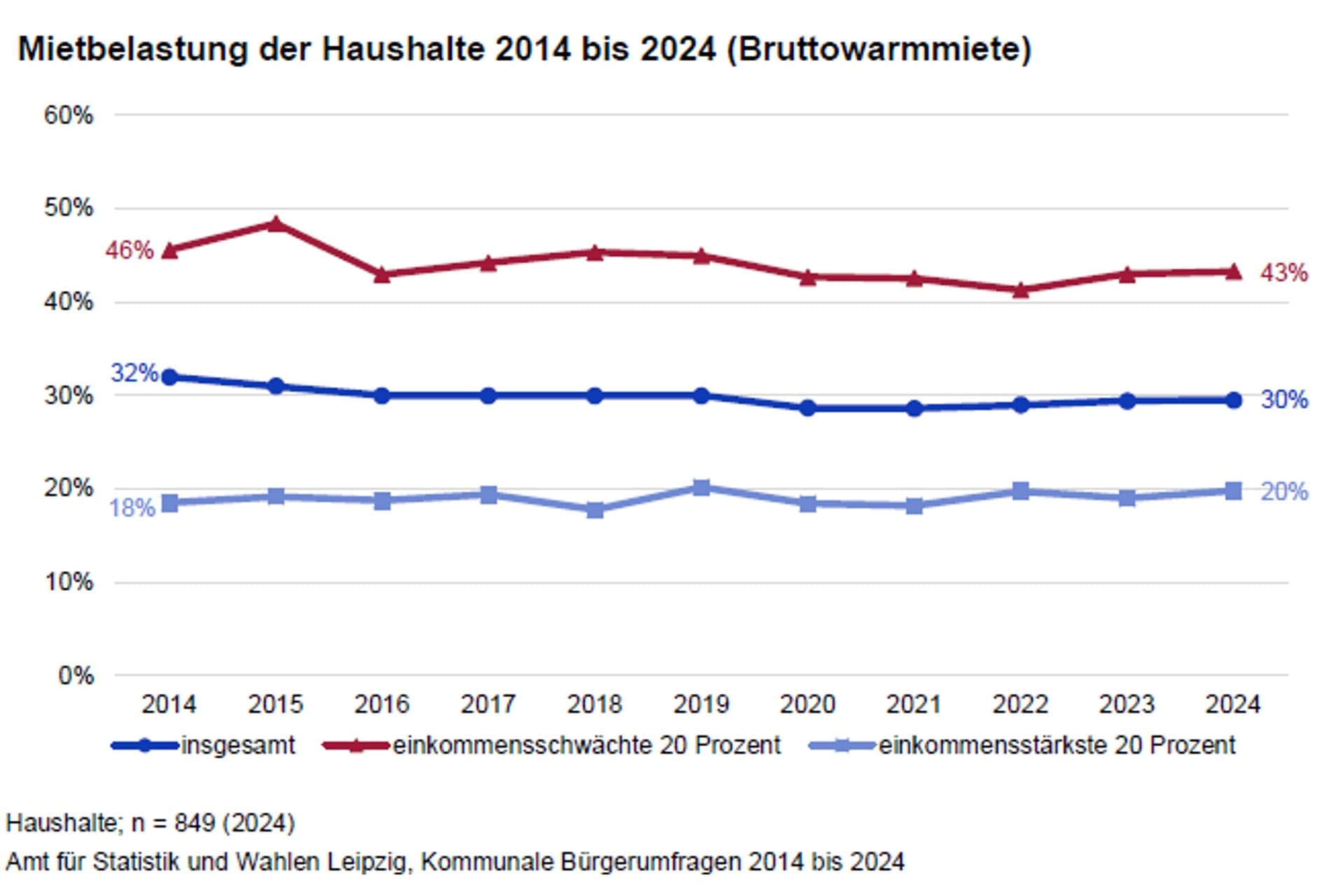 Bürgerumfrage 2024: Mietkosten treffen die Ärmsten am härtesten