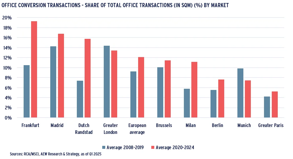 Increase In Conversions Expected To Benefit European Office Market Recovery