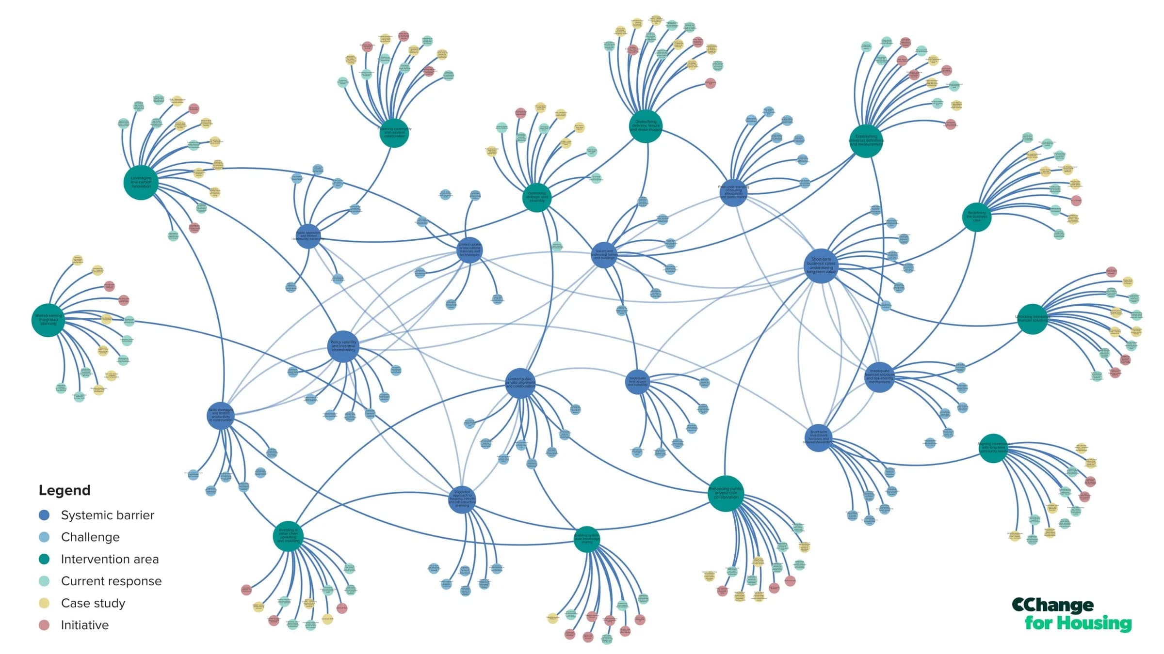C Change for Housing on Kumu