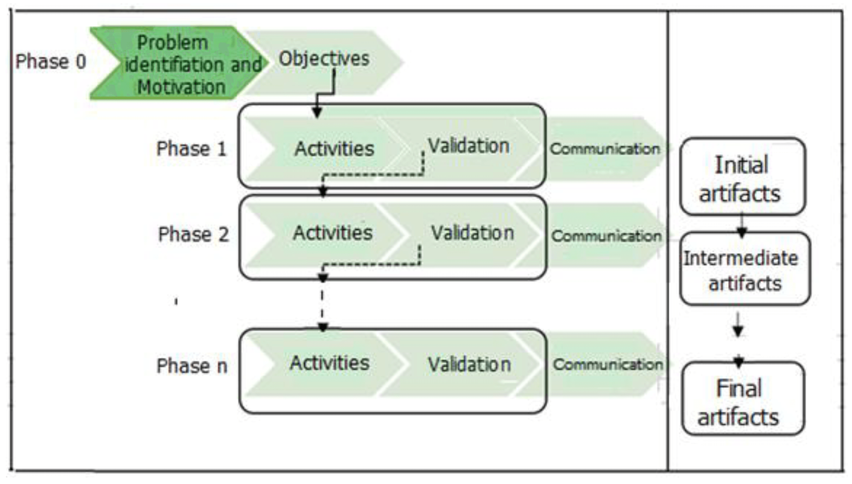 A design science research methodology for information systems research